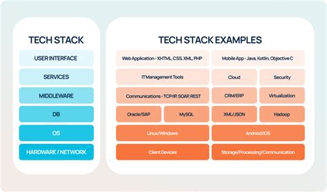 Popular Tech Stack for Startups in 2024