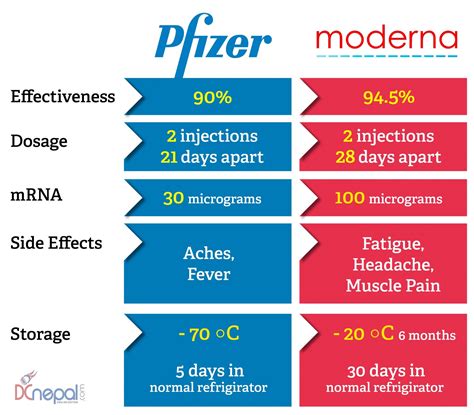 Here is why Moderna is better than Pfizer vaccine - DCnepal