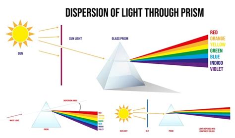 Visible Light Prism