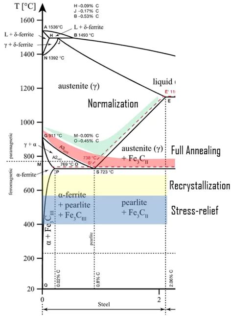 What is Process Annealing - Definition | Material Properties