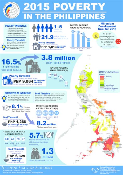 (PDF) Philippine Poverty Statistics Year 2015 | Sl domerique - Academia.edu