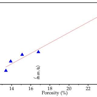 The relationship between permeability and porosity. | Download Scientific Diagram