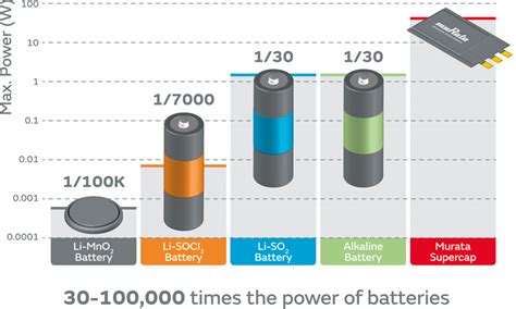 Supercapacitors Come Of Age