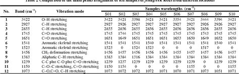 Table 2 from Fourier Transform Infrared ( FTIR ) Spectroscopy for ...