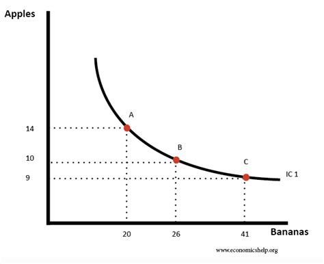 Indifference curves and budget lines | Economics Help