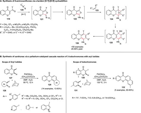 Recent advances in the synthesis of xanthones and azaxanthones ...