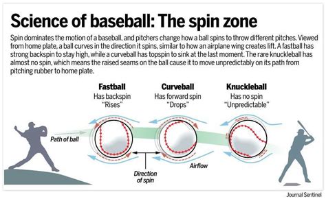 Explaining the notorious and mysterious spitball | Baseball pitching ...