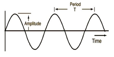 Time Period of Wave - QS Study