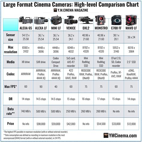 Large Format Cinema Cameras: High-level Comparison Chart. : r/cinematography