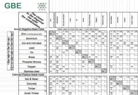 Material Compatibility Matrix