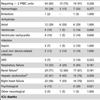 Complications and causes of death “on-LVAD” | Download Table