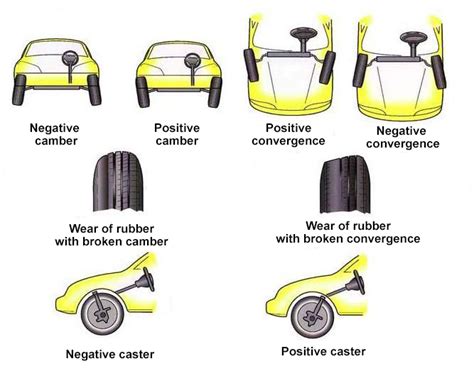 ᐉ What does camber mean? Caster | Answers from ROSAVA