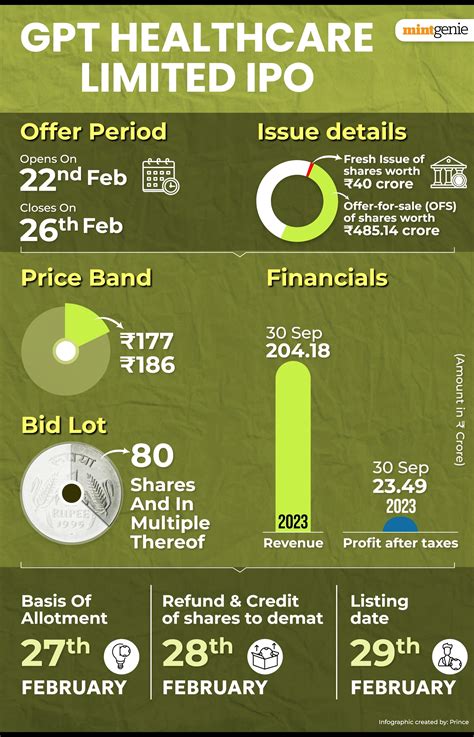 GPT Healthcare IPO: Issue subscribed 8.52 times on the last day; check GMP, key dates, more ...