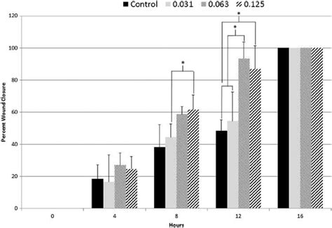 Percent wound closure analysis of the PRPtreated scratch wounds (n ...