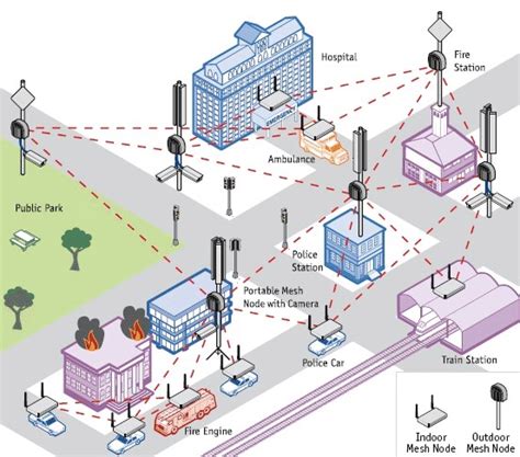 Wireless Mesh Network [8]. | Download Scientific Diagram