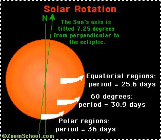 Sun's Rotation - Zoom Astronomy