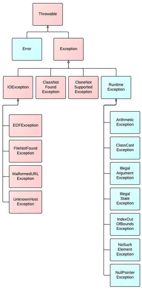 java Exception Hierachy_java中the exception hierarchy-CSDN博客