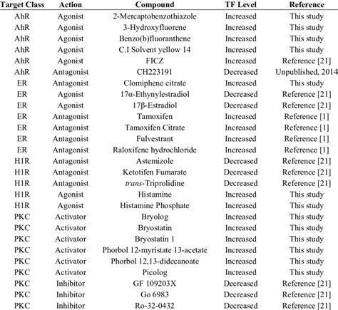 List of target agonist and antagonist pairs that modulate cell surface ...