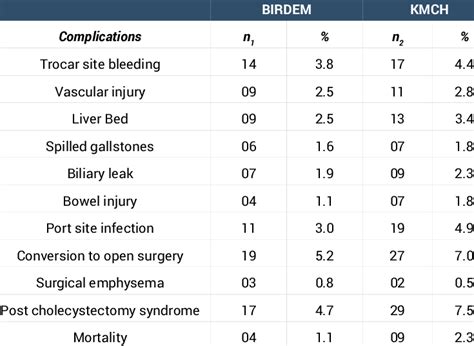 Complications of laparoscopic cholecystectomy. | Download Scientific Diagram