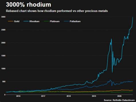 Rhodium Price Roars Above $20,000 in the First Few Days of 2021