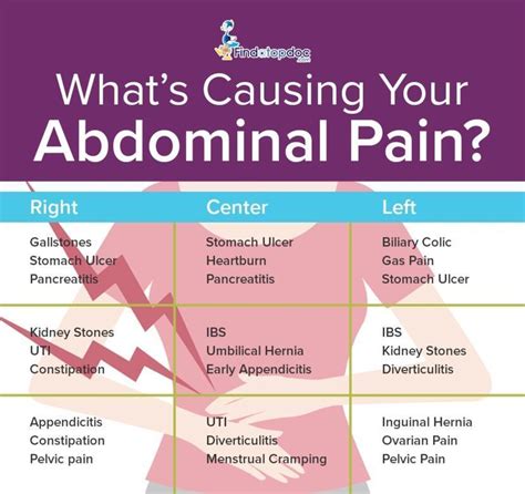 Upper Abdominal Pain: Causes, Diagnosis, and Treatment | FindATopDoc