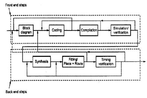 VLSI Design: DESIGN FLOW