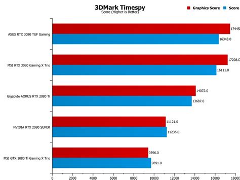 ASUS TUF Gaming RTX 3080 Graphics Card Review | Page 4 of 23 | eTeknix