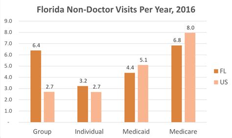 Florida Health Insurance - ValChoice