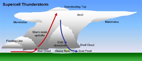 Severe Weather Causes - WeatherWorldWide