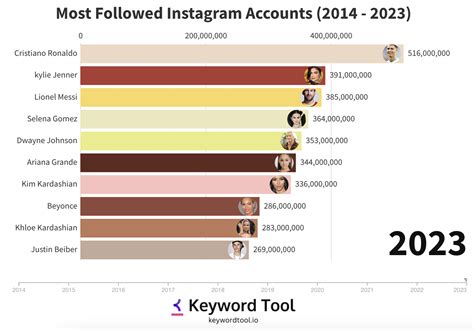 Most Followed On Instagram In 2023 📷: TOP 15! ⚡️