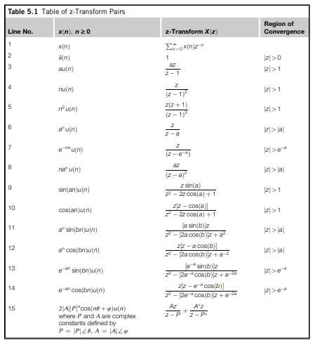 Using Table 5.1 And The Z-transform Properties, Find The Inverse Z-transform For Each Of The ...