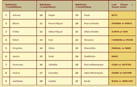 27 Constellations (Nakshatras) & their Lords in Astrology / Jyotish | Vedic astrology charts ...