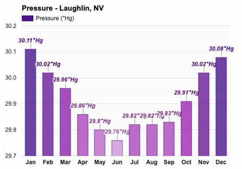 March weather - Spring 2024 - Laughlin, NV