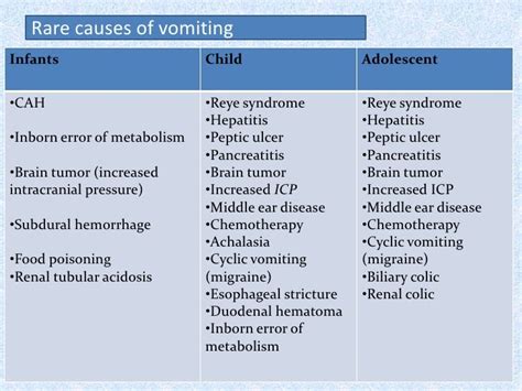 A Child with Vomiting (problem based approach)