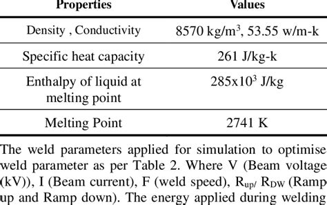 Material properties of Niobium at 300k | Download Scientific Diagram