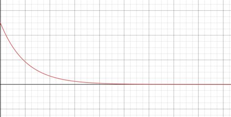 Damped harmonic oscillator with different initial amplitudes - Physics ...