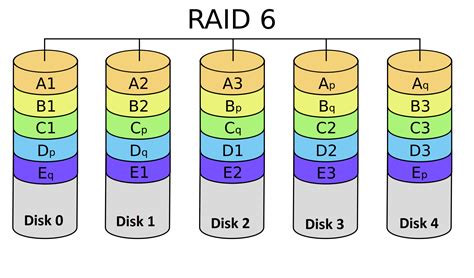 RAID Configuration in Linux