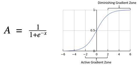 Sigmoid function - Artificial Intelligence for Big Data [Book]