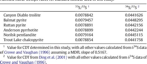 Table 1 from High-precision analysis of multiple sulfur isotopes using NanoSIMS | Semantic Scholar