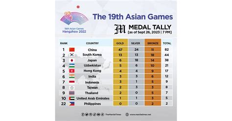 The 19th Asian Games medal tally as of Sept. 26, 2023 | 07:00 PM | The ...