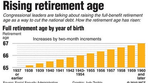 Social security full retirement age | Early Retirement