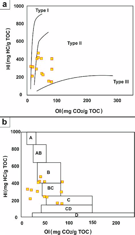 a) Kerogen types of the Pabdeh Formation samples based on plot of HI... | Download Scientific ...