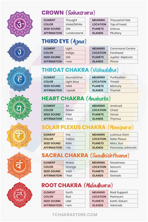 Chakra Chart | 7 Chakras Charts For Beginners – 7 Chakra Store