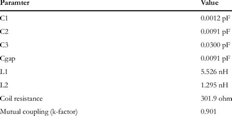 Simulated RLC values for the equivalent circuit. | Download Scientific Diagram