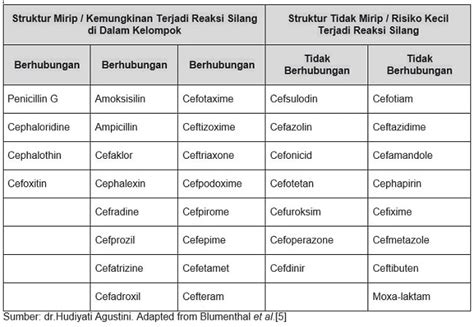 Penggunaan Sefalosporin pada Orang dengan Alergi Penicillin - Alomedika