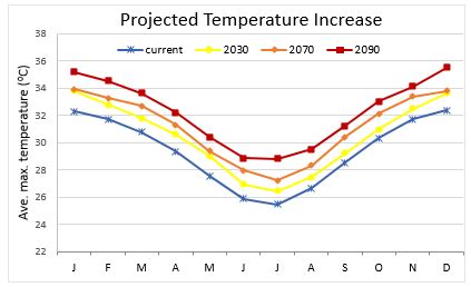 Daintree Weather And Changing Climate Conditions