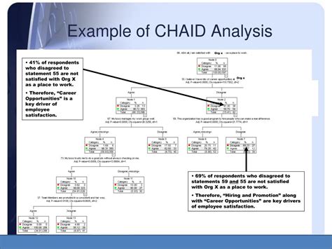 PPT - Overview of CHAID (Decision Tree) Analysis PowerPoint Presentation - ID:638365