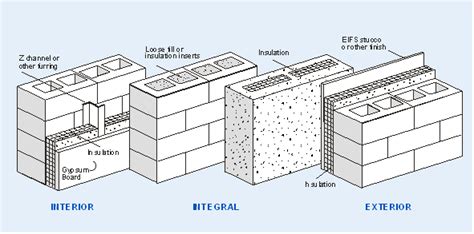 CMU Insulation Methods • CMACN