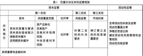 金融风险管理之八 巴塞尔协议下 - 知乎