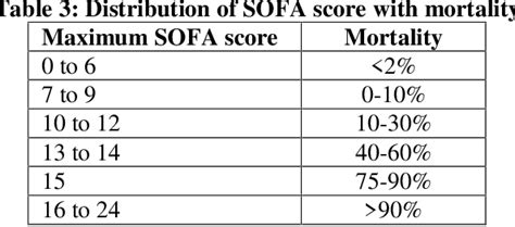 Utility of SOFA (Sequential Organ Function Assessment) score to predict outcome in critically ...